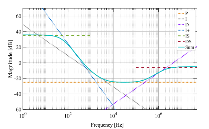 PID controllers: Frequency-domain models and applications